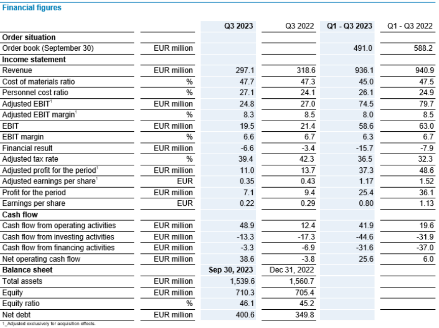 Financial figures Q3 2023