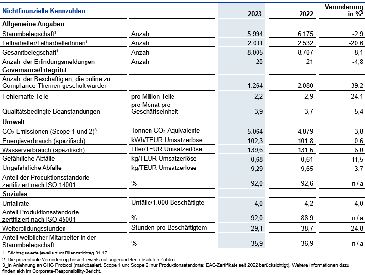 Non-financial figures 2023