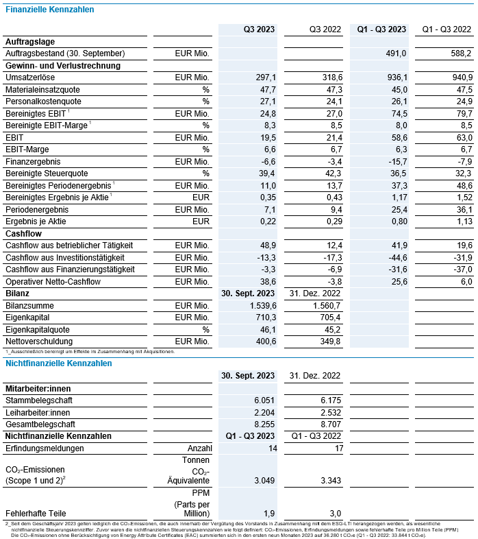 Financial figures Q3 2023