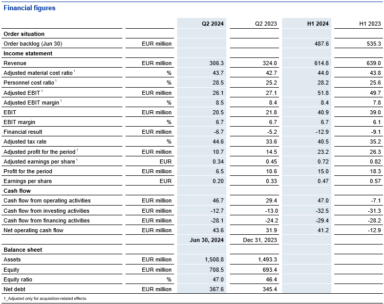 financial figures