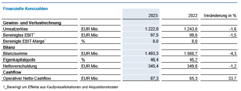 Financial figures February 2024