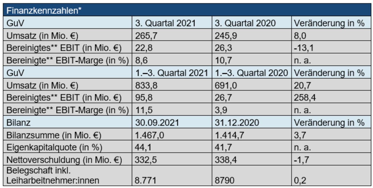 NORMA Group Finanzkennzahlen Tabelle