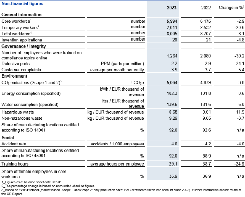 Non-financial figures march 2024