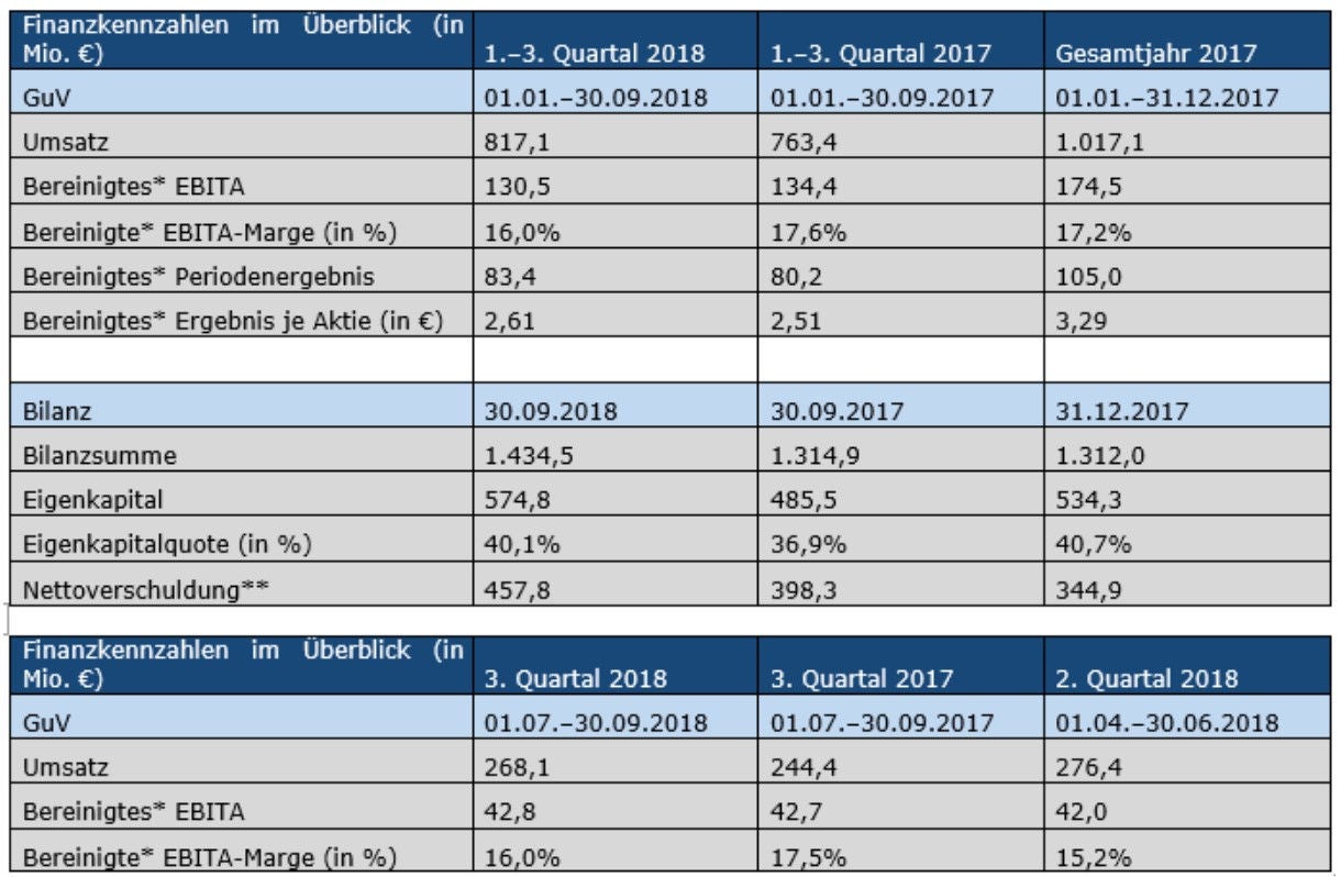 NORMA Group Finanzkennzahlen drittes Quartal 2018