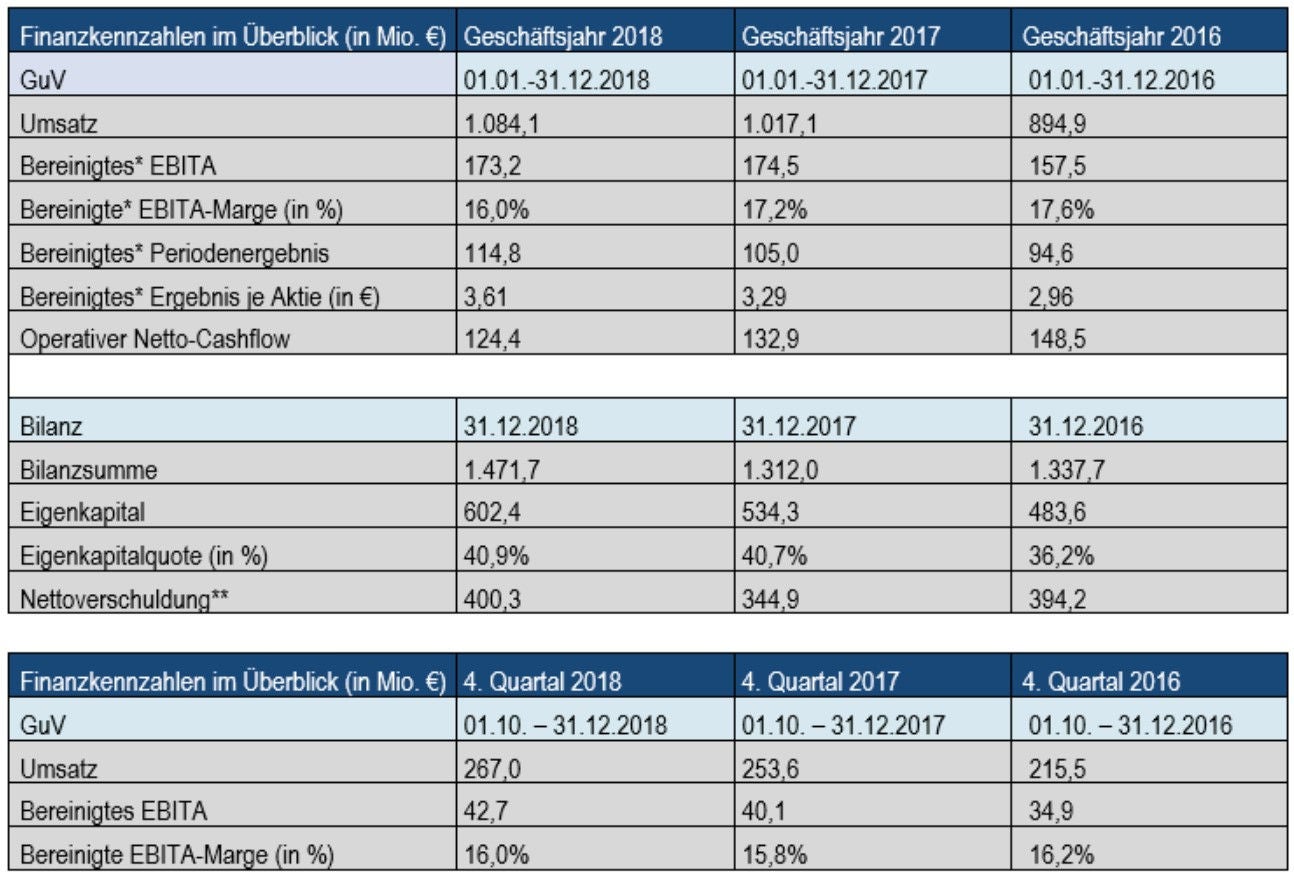 NORMA Group Finanzkennzahlen 2018