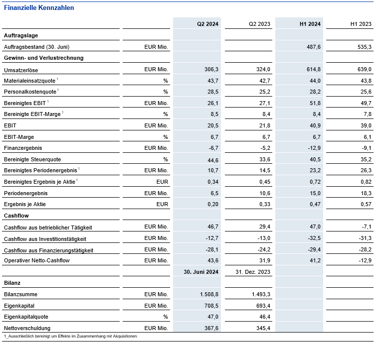 financial figures