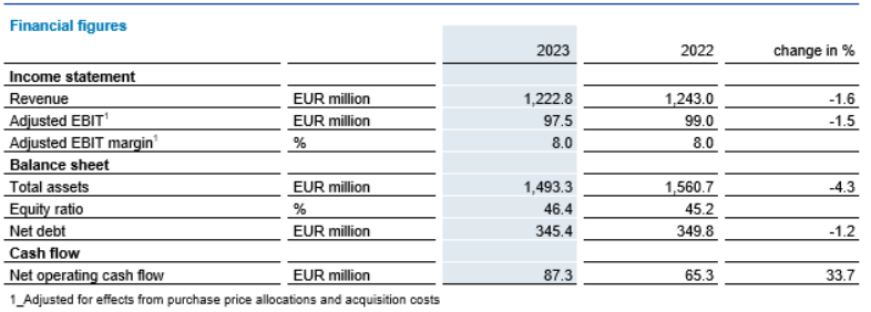 Financial figures February 2024