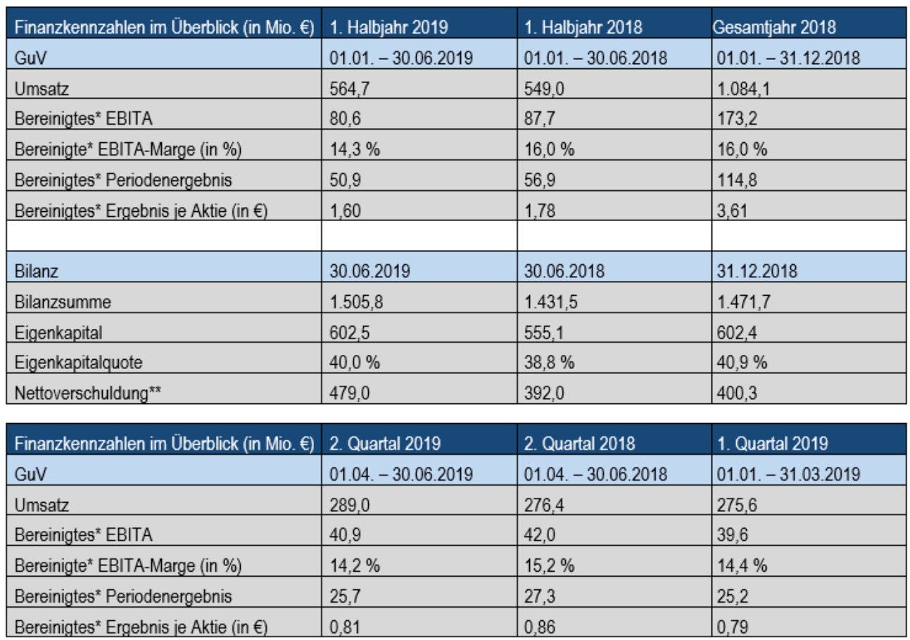 NORMA Group Finanzkennzahlen erstes Halbjahr 2019