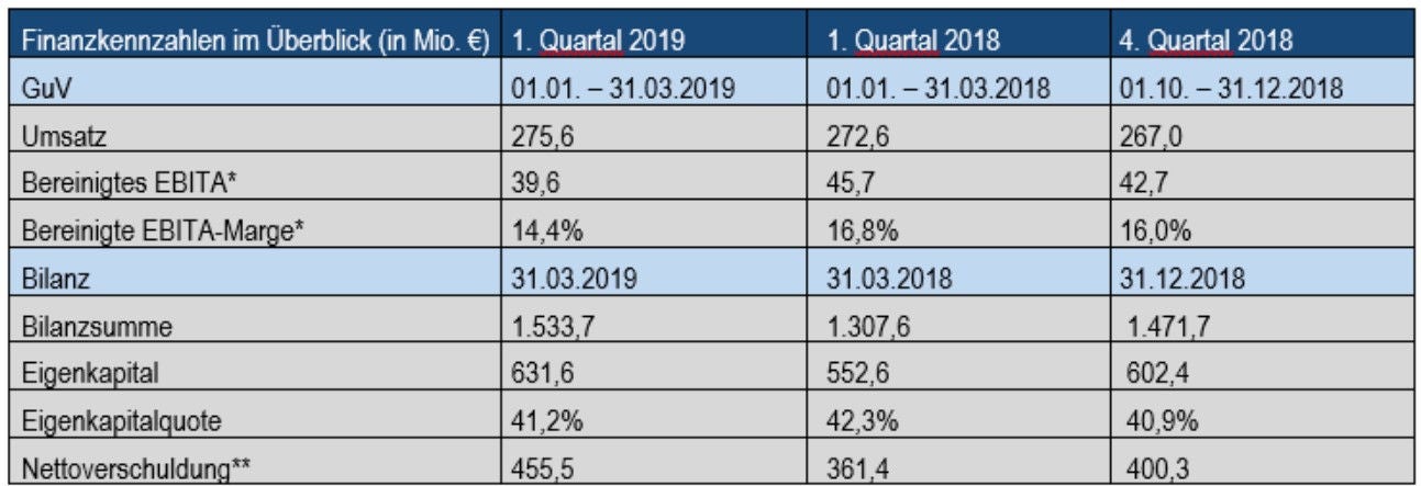 NORMA Group Finanzkennzahlen erstes Quartal 2019