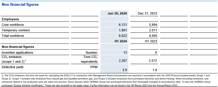 non financial figures