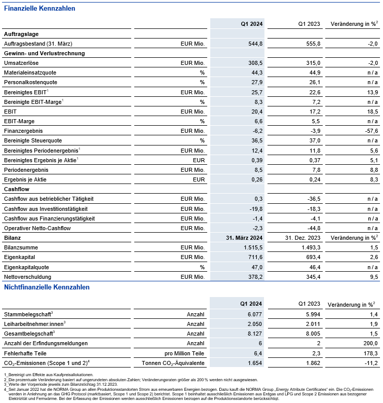 financial figures may 2024