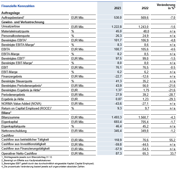 financial figures 2023