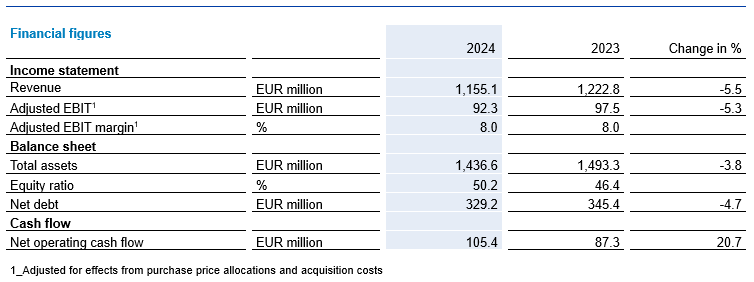 NORMA group financial figures preliminary full year 2024