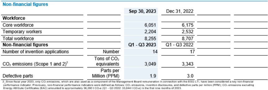 Non financial figures Q3 2024