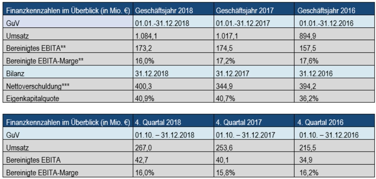 NORMA Group vorläufige Finanzkennzahlen Geschäftsjahr 2018