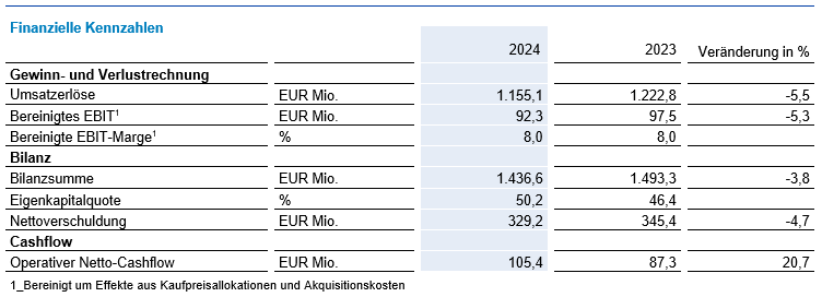 NORMA Group vorläufige Finanzkennzahlen Geschäftsjahr 2024