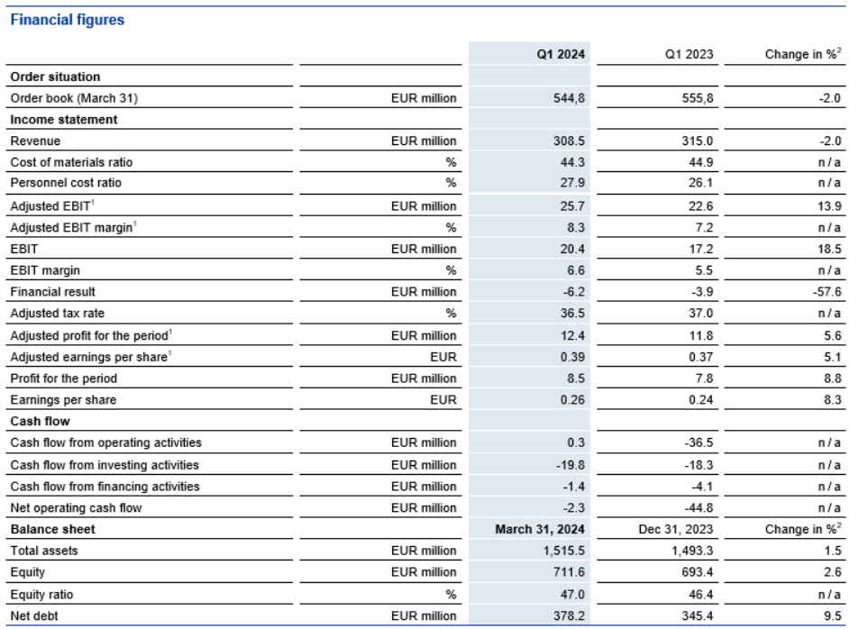 financial figures may 2024